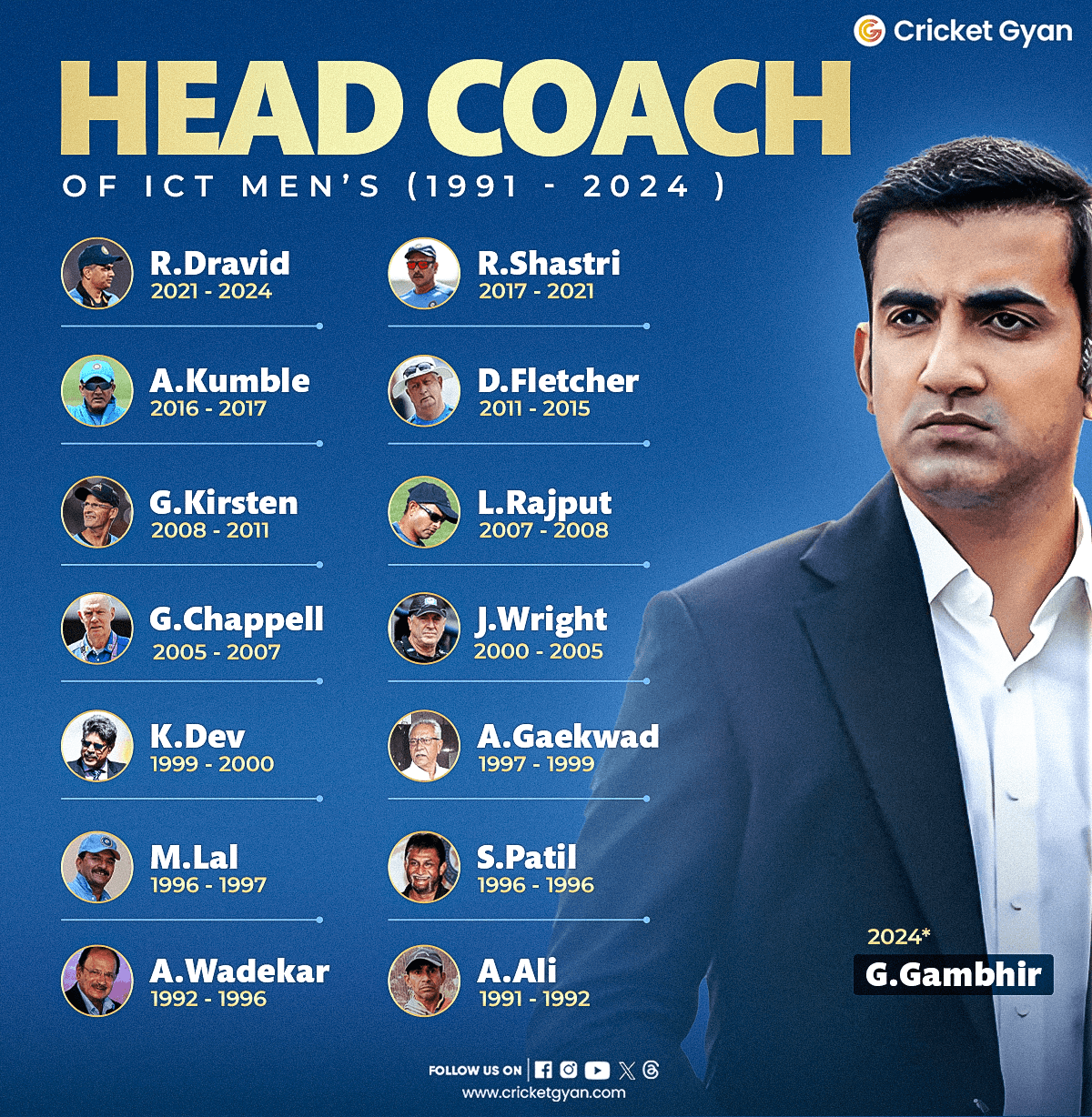 Indian team Coach Legacy:  A look back at India’s head coaches